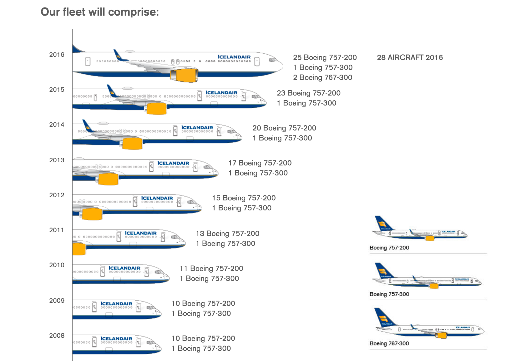 Icelandair Fleet