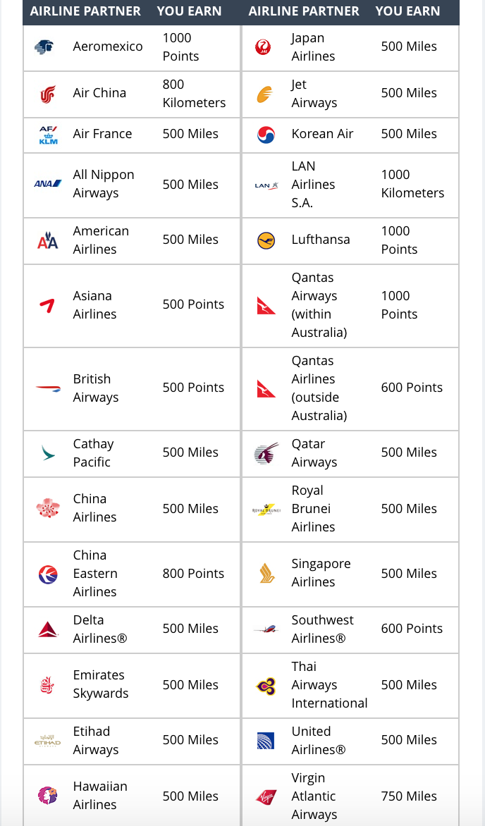 Hyatt Gold Passport Transfer Partners 