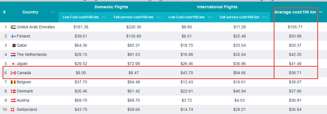 new-regulation-to-transform-the-ultra-low-cost-airlines-in-canada