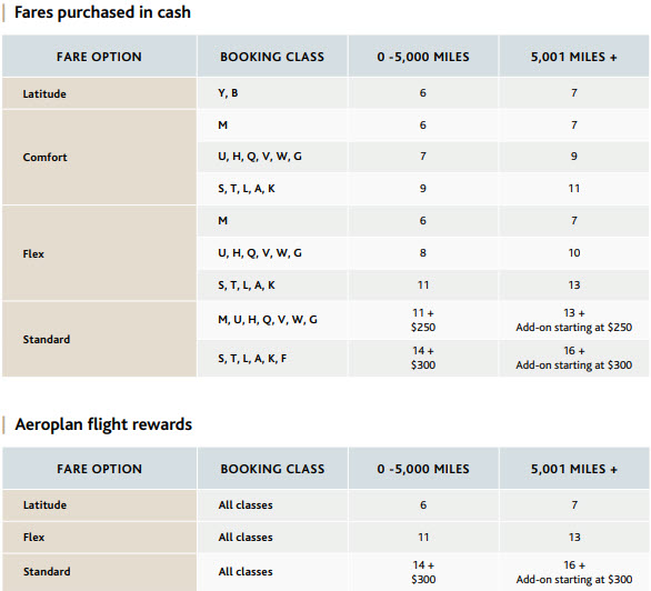 Air Canada eUpgrades now even better and Air Canada Altitude becomes