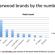 a graph of a number of hotels