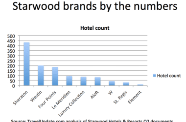 a graph of a number of hotels