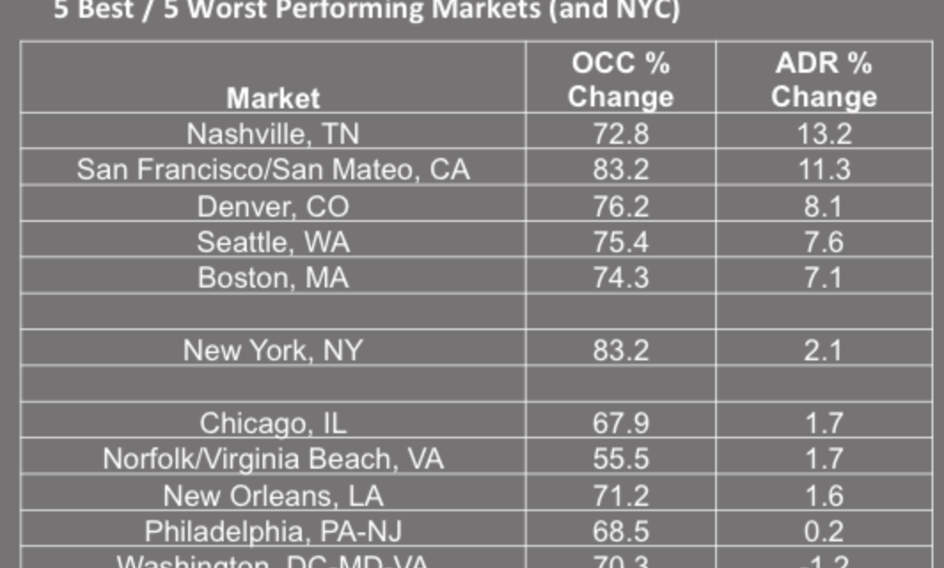 USA’s Top 5 cities with fastest-growing hotel rates in 2014