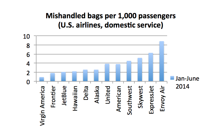 U.S. airlines’ mishandled bag rate rises in 2014 vs. 2013