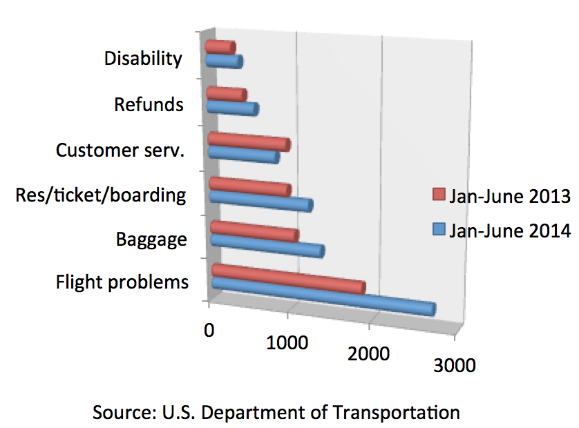 Consumers filed 22% more airline complaints this year vs. 2013