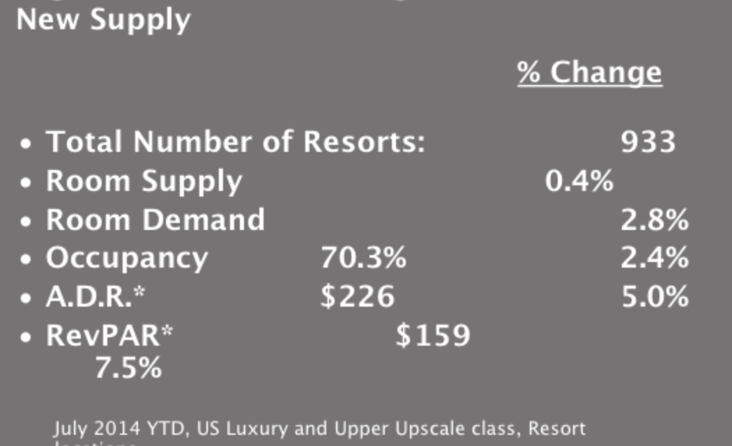 Average rate at USA’s priciest resorts hits a record $226