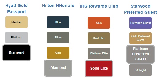 Status Match Tiers Courtesy of statusmatcher.com