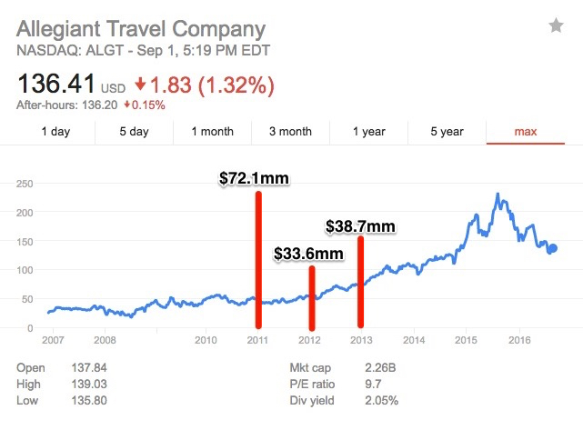 a graph of a business
