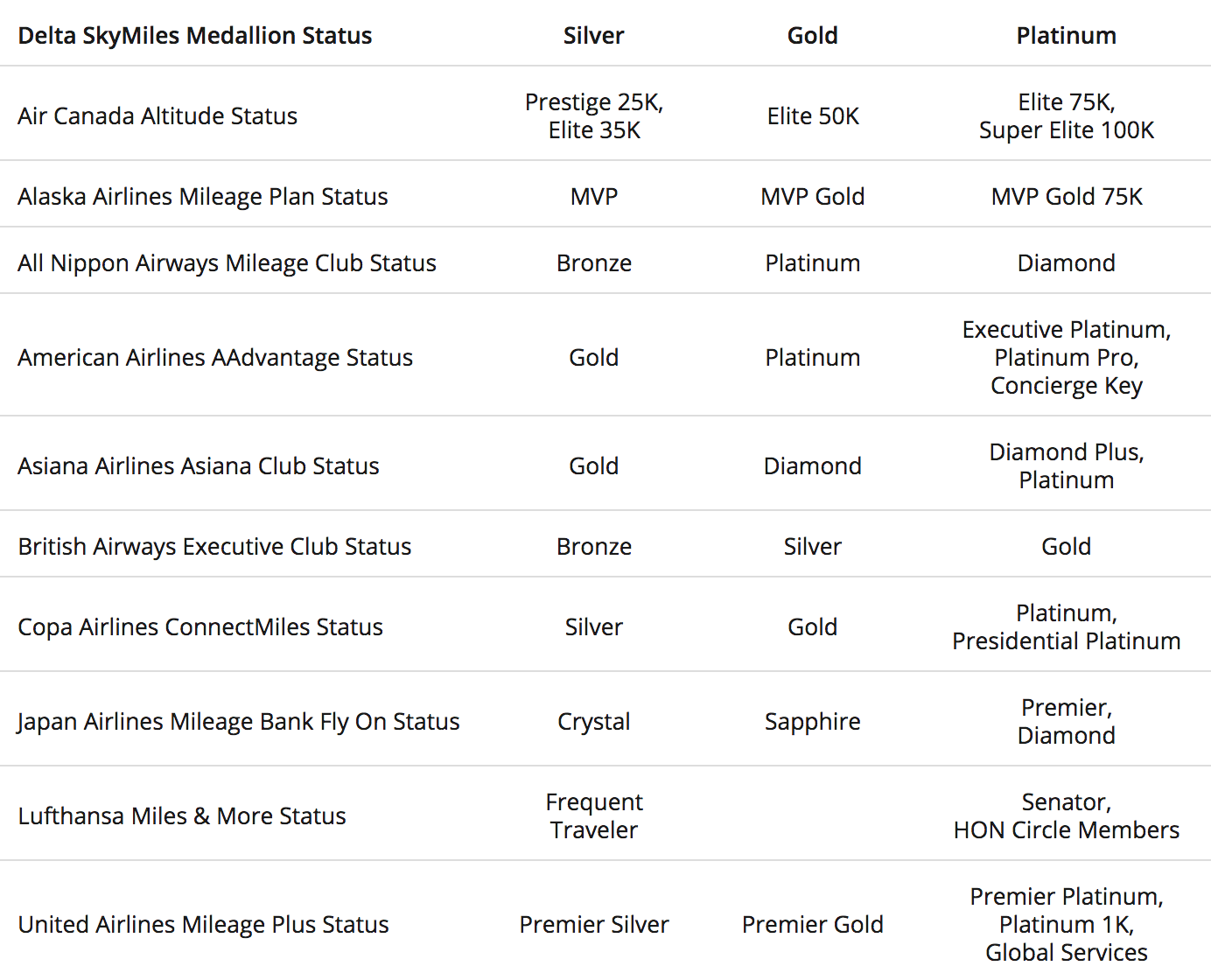 Delta Status Challenge Comparable Elite Tiers