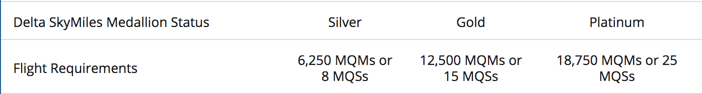 Delta Status Challenge Medallion Requirements