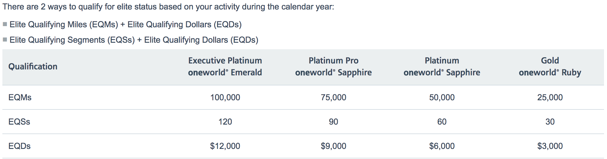 The New AAdvantage Elite Status Chart