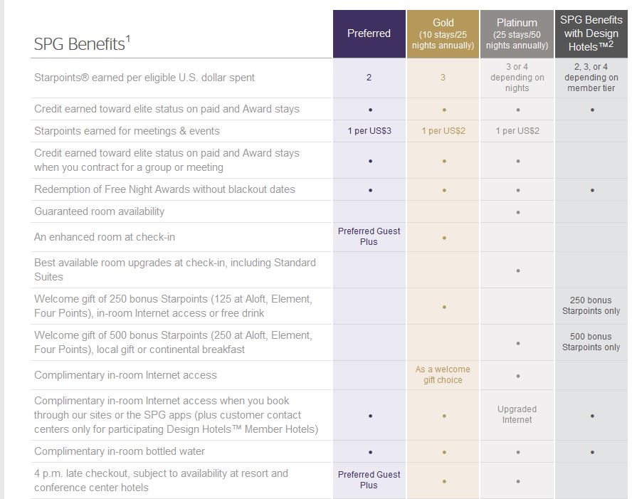 Starwood Preferred Plus