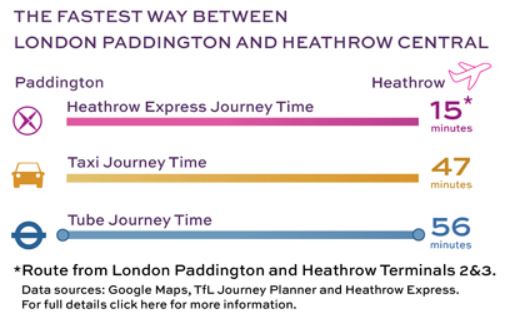 Heathrow Express Train Time Comparison