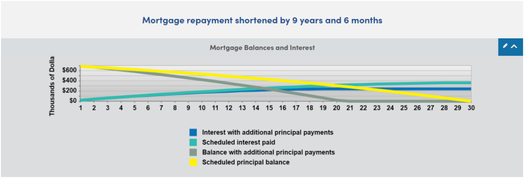 a graph of a mortgage loan