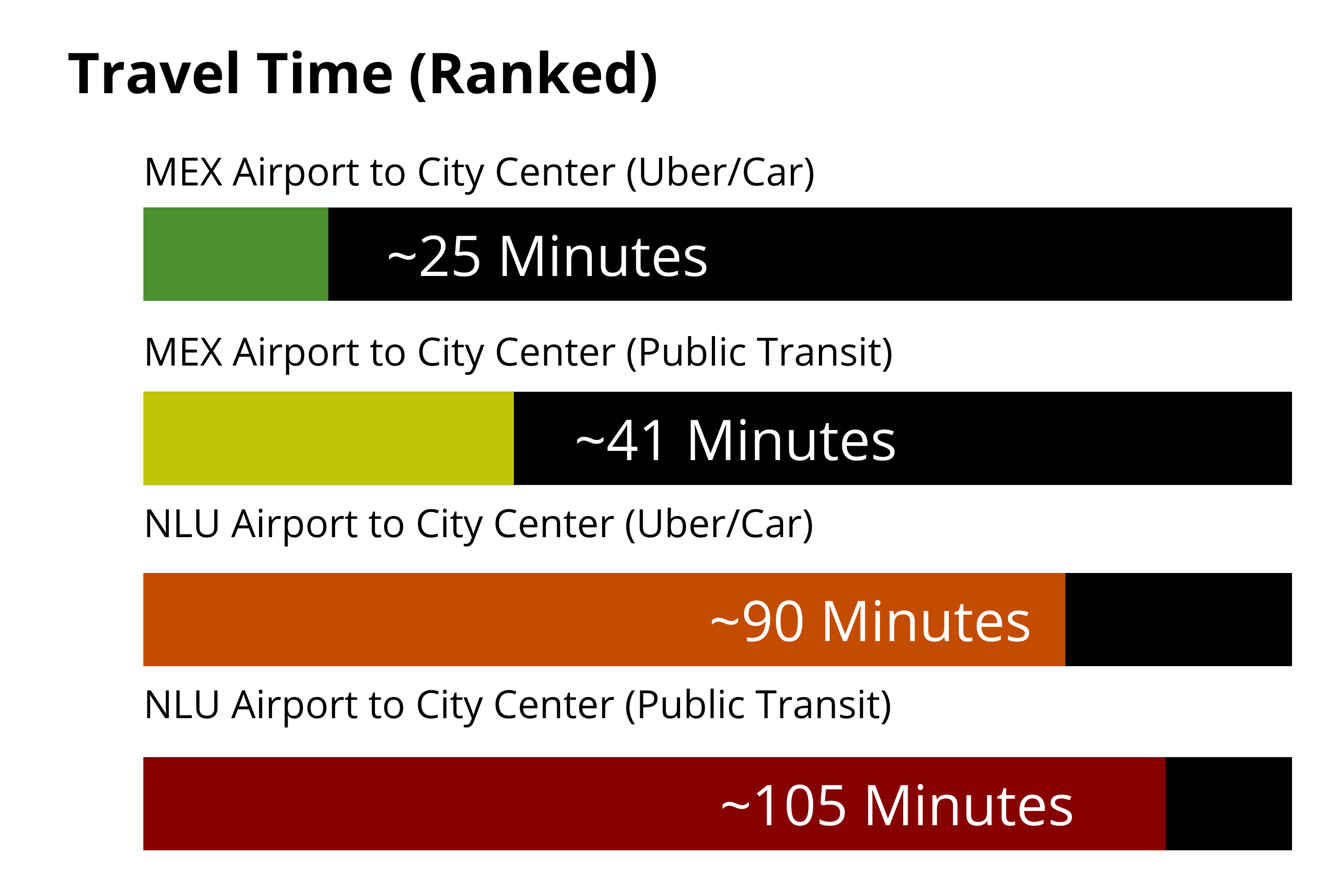 Travel time from Mexico City's current airport compared to the new Mexico City Airport