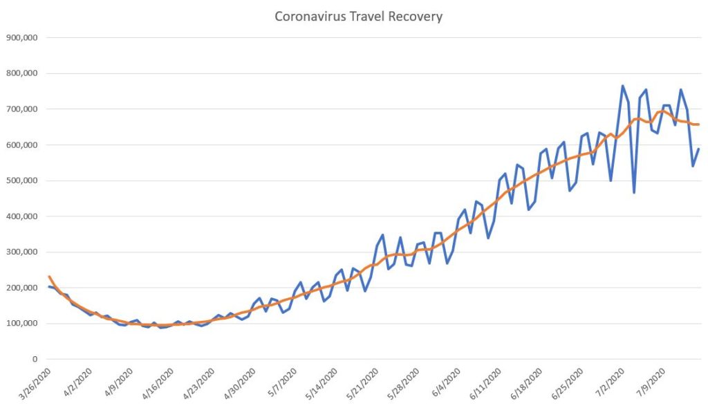 a graph of a travel recovery