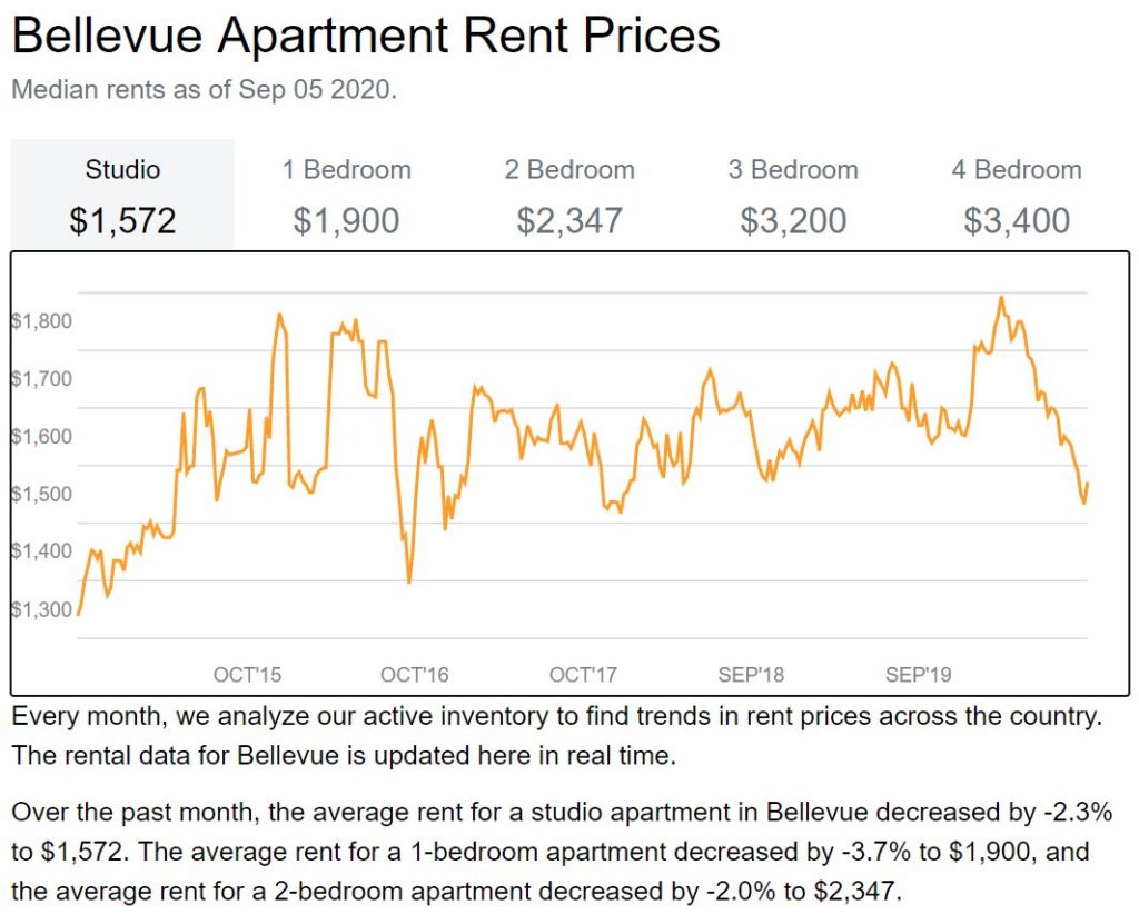 a graph of a price