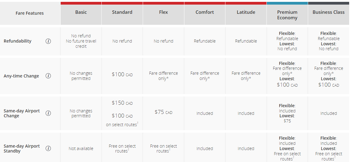 Changes to the Air Canada Travel Voucher TravelUpdate